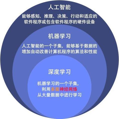 认识人工智能,机器学习,深度学习和神经网络